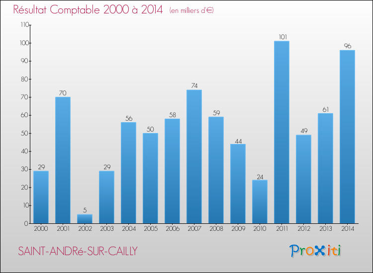 Evolution du résultat comptable pour la commune de SAINT-ANDRé-SUR-CAILLY de 2000 à 2014 Evolution du résultat comptable pour SAINT-ANDRé-SUR-CAILLY de 2000 à 2014