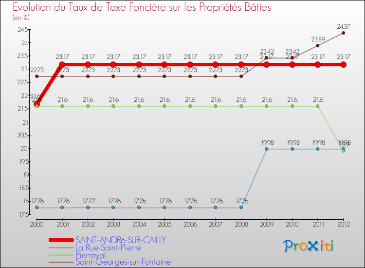 Evolution du taux de la taxe foncière sur le bati pour SAINT-ANDRé-SUR-CAILLY et les communes proches de 2000 à 2012 Comparaison des taux de taxe foncière sur le bati pour SAINT-ANDRé-SUR-CAILLY et les communes voisines de 2000 à 2012
