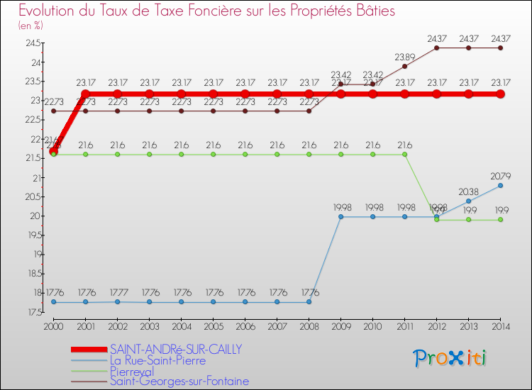 Evolution du taux de la taxe foncière sur le bati pour SAINT-ANDRé-SUR-CAILLY et les communes proches de 2000 à 2014 Comparaison des taux de taxe foncière sur le bati pour SAINT-ANDRé-SUR-CAILLY et les communes voisines de 2000 à 2014