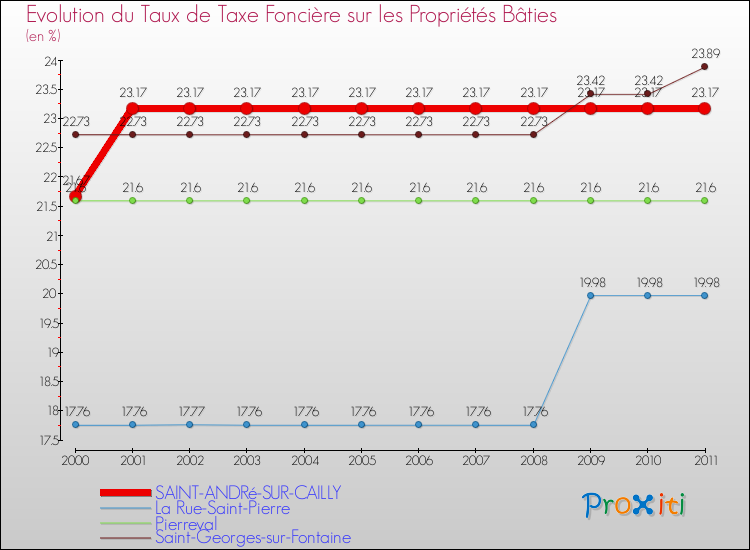 Evolution du taux de la taxe foncière sur le bati pour SAINT-ANDRé-SUR-CAILLY et les communes proches Comparaison des taux de taxe foncière sur le bati pour SAINT-ANDRé-SUR-CAILLY et les communes voisines