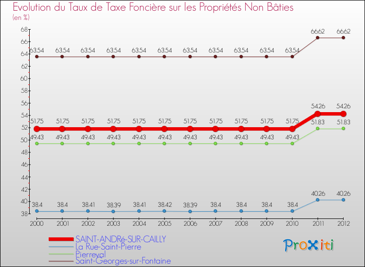 Evolution du taux de la taxe foncière sur les immeubles et terrains non batis pour SAINT-ANDRé-SUR-CAILLY et les communes proches de 2000 à 2012 Comparaison des taux de la taxe foncière sur les immeubles et terrains non batis pour SAINT-ANDRé-SUR-CAILLY et les communes voisines de 2000 à 2012