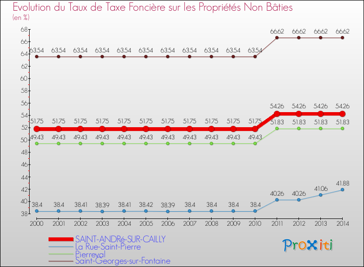 Evolution du taux de la taxe foncière sur les immeubles et terrains non batis pour SAINT-ANDRé-SUR-CAILLY et les communes proches de 2000 à 2014 Comparaison des taux de la taxe foncière sur les immeubles et terrains non batis pour SAINT-ANDRé-SUR-CAILLY et les communes voisines de 2000 à 2014