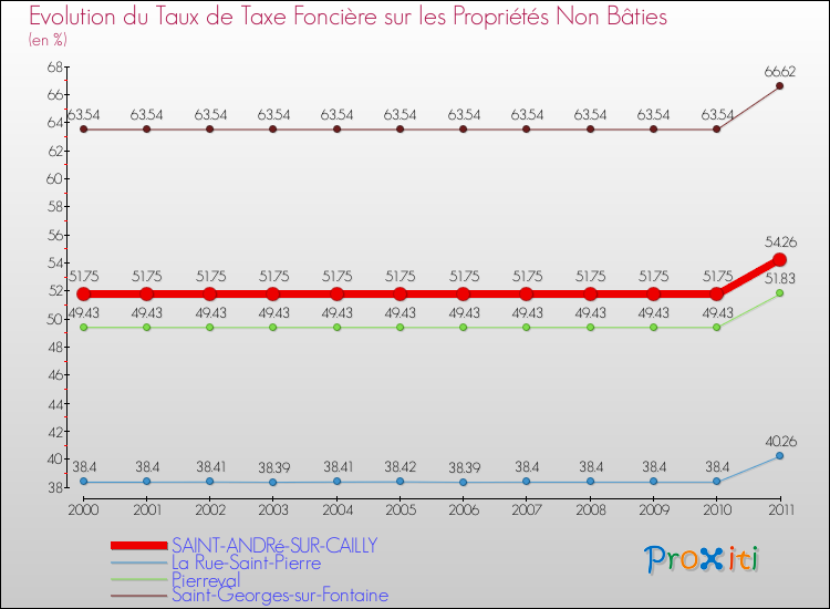 Evolution du taux de la taxe foncière sur les immeubles et terrains non batis pour SAINT-ANDRé-SUR-CAILLY et les communes proches Comparaison des taux de la taxe foncière sur les immeubles et terrains non batis pour SAINT-ANDRé-SUR-CAILLY et les communes voisines