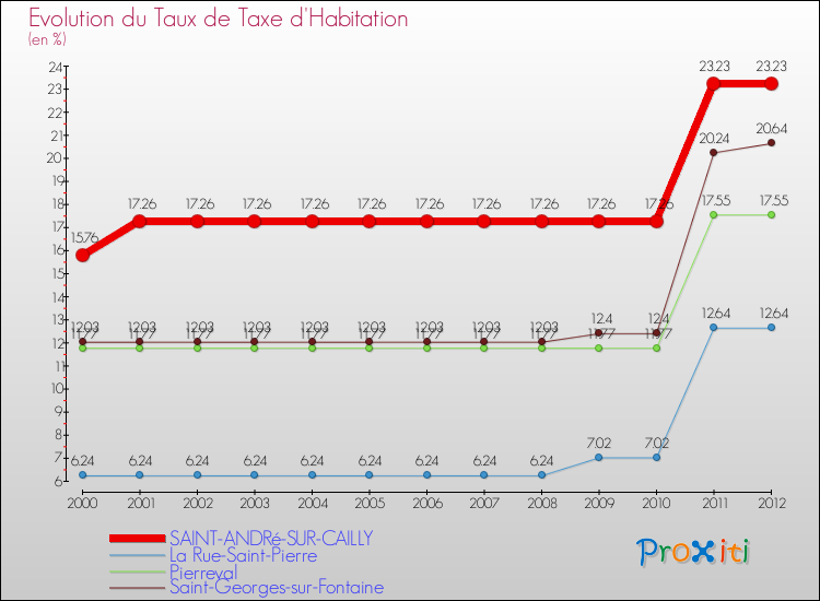 Evolution du taux de la taxe d'habitation pour SAINT-ANDRé-SUR-CAILLY et les communes proches Comparaison des taux de la taxe d'habitation pour SAINT-ANDRé-SUR-CAILLY et les communes voisines