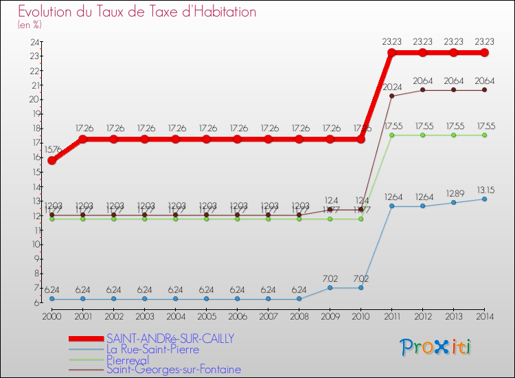 Evolution du taux de la taxe d'habitation pour SAINT-ANDRé-SUR-CAILLY et les communes proches de 2000 à 2014 Comparaison des taux de la taxe d'habitation pour SAINT-ANDRé-SUR-CAILLY et les communes voisines de 2000 à 2014