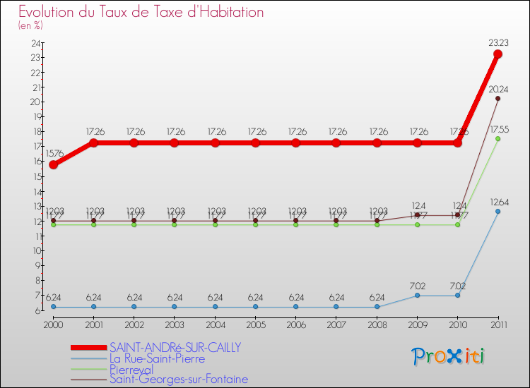 Evolution du taux de la taxe d'habitation pour SAINT-ANDRé-SUR-CAILLY et les communes proches Comparaison des taux de la taxe d'habitation pour SAINT-ANDRé-SUR-CAILLY et les communes voisines