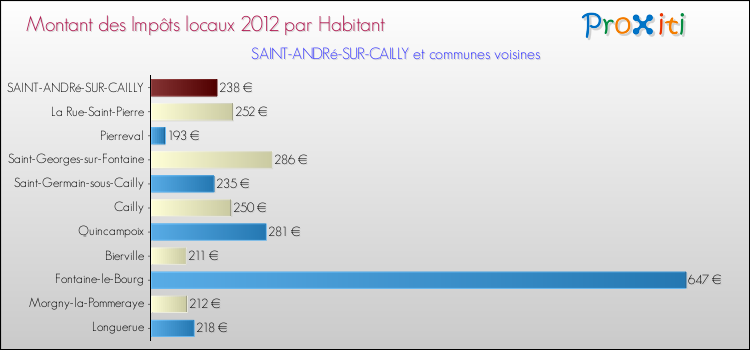 Montant des impôts locaux par Habitant pour SAINT-ANDRé-SUR-CAILLY et les communes proches Comparaison des impôts locaux par habitant pour SAINT-ANDRé-SUR-CAILLY et les communes voisines