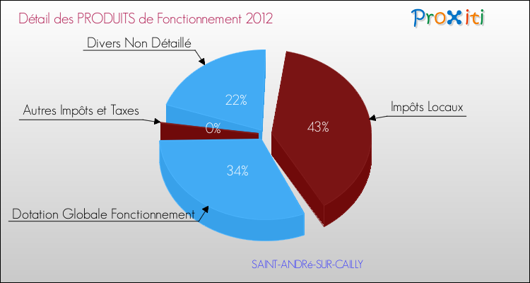 Décomposition du Budget de Fonctionnement 2012 de la commune de SAINT-ANDRé-SUR-CAILLY Budget de Fonctionnement 2012 pour la commune de SAINT-ANDRé-SUR-CAILLY