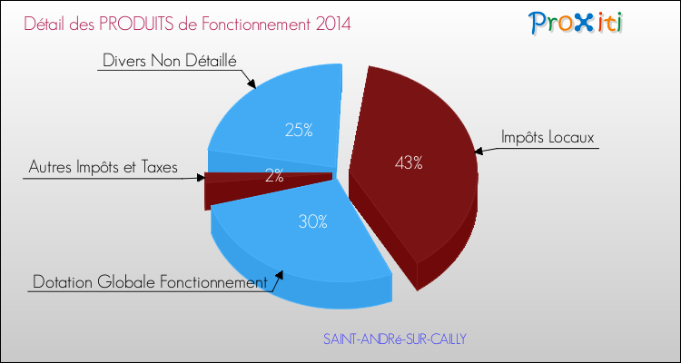 Décomposition du Budget de Fonctionnement 2014 de la commune de SAINT-ANDRé-SUR-CAILLY Budget de Fonctionnement 2014 pour la commune de SAINT-ANDRé-SUR-CAILLY