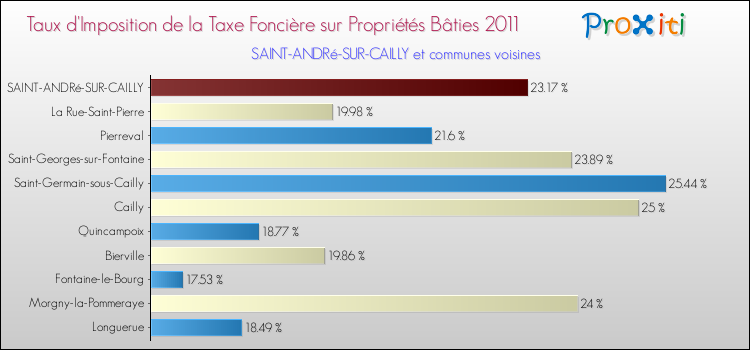Taux d'imposition de la taxe foncière sur le bati 2011 pour SAINT-ANDRé-SUR-CAILLY et les communes proches Comparaison des taux d'imposition de la taxe foncière sur le bati 2011 pour SAINT-ANDRé-SUR-CAILLY et les communes voisines