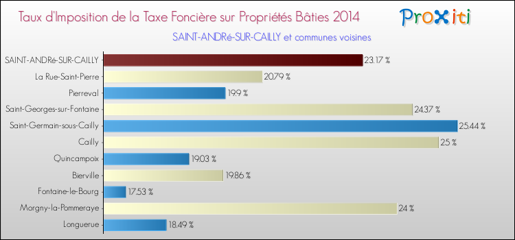 Taux d'imposition de la taxe foncière sur le bati 2014 pour SAINT-ANDRé-SUR-CAILLY et les communes proches Comparaison des taux d'imposition de la taxe foncière sur le bati 2014 pour SAINT-ANDRé-SUR-CAILLY et les communes voisines