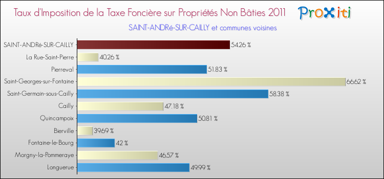 Taux d'imposition de la taxe foncière sur les immeubles et terrains non batis 2011 pour SAINT-ANDRé-SUR-CAILLY et les communes proches Comparaison des taux d'imposition de la taxe foncière sur les immeubles et terrains non batis 2011 pour SAINT-ANDRé-SUR-CAILLY et les communes voisines