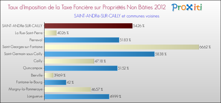 Taux d'imposition de la taxe foncière sur les immeubles et terrains non batis 2012 pour SAINT-ANDRé-SUR-CAILLY et les communes proches Comparaison des taux d'imposition de la taxe foncière sur les immeubles et terrains non batis 2012 pour SAINT-ANDRé-SUR-CAILLY et les communes voisines