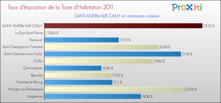 Taux d'imposition de la taxe d'habitation 2011 pour SAINT-ANDRé-SUR-CAILLY et les communes proches Comparaison des taux d'imposition de la taxe d'habitation 2011 pour SAINT-ANDRé-SUR-CAILLY et les communes voisines