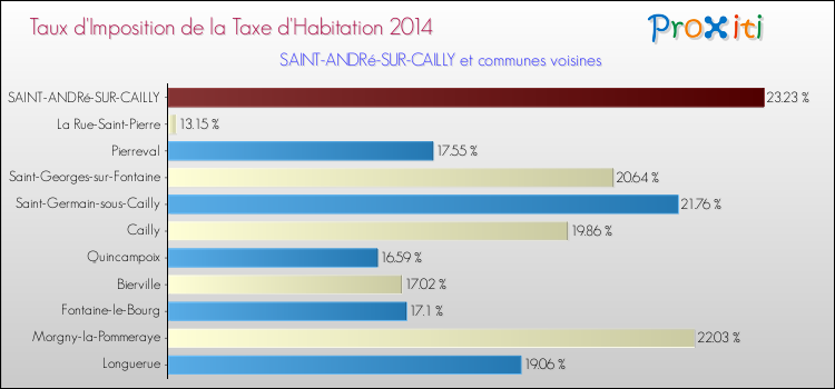 Taux d'imposition de la taxe d'habitation 2014 pour SAINT-ANDRé-SUR-CAILLY et les communes proches Comparaison des taux d'imposition de la taxe d'habitation 2014 pour SAINT-ANDRé-SUR-CAILLY et les communes voisines