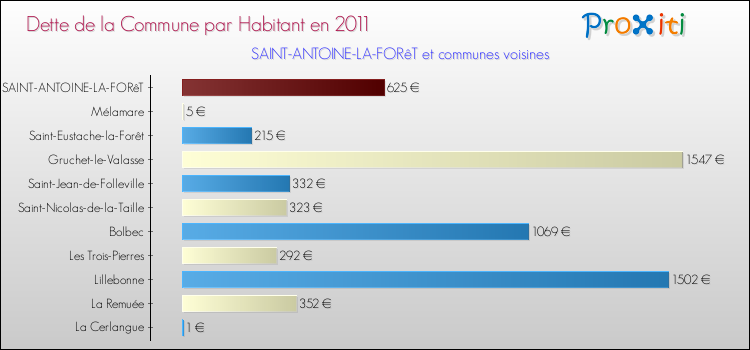 Dette par habitant de la commune en 2011 pour SAINT-ANTOINE-LA-FORêT et les communes proches Comparaison de la dette par habitant de la commune en 2011 pour SAINT-ANTOINE-LA-FORêT et les communes voisines