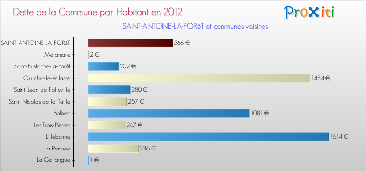 Dette par habitant de la commune en 2012 pour SAINT-ANTOINE-LA-FORêT et les communes proches Comparaison de la dette par habitant de la commune en 2012 pour SAINT-ANTOINE-LA-FORêT et les communes voisines