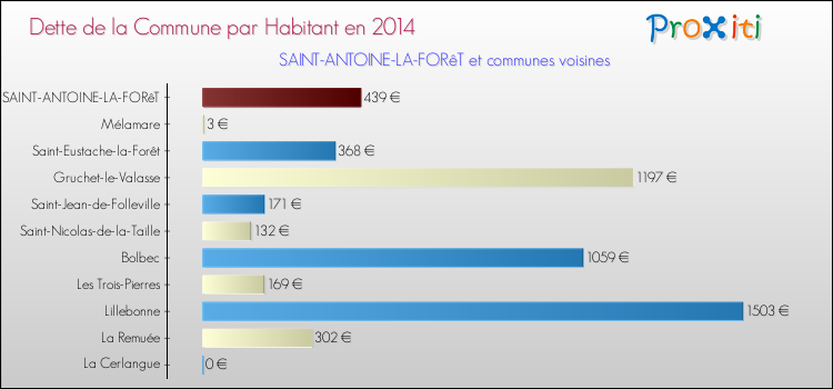Dette par habitant de la commune en 2014 pour SAINT-ANTOINE-LA-FORêT et les communes proches Comparaison de la dette par habitant de la commune en 2014 pour SAINT-ANTOINE-LA-FORêT et les communes voisines