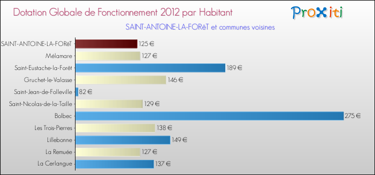 Montant des dotations globales de fonctionnement DGF par Habitant pour SAINT-ANTOINE-LA-FORêT et les communes proches Comparaison des des dotations globales de fonctionnement DGF par habitant pour SAINT-ANTOINE-LA-FORêT et les communes voisines