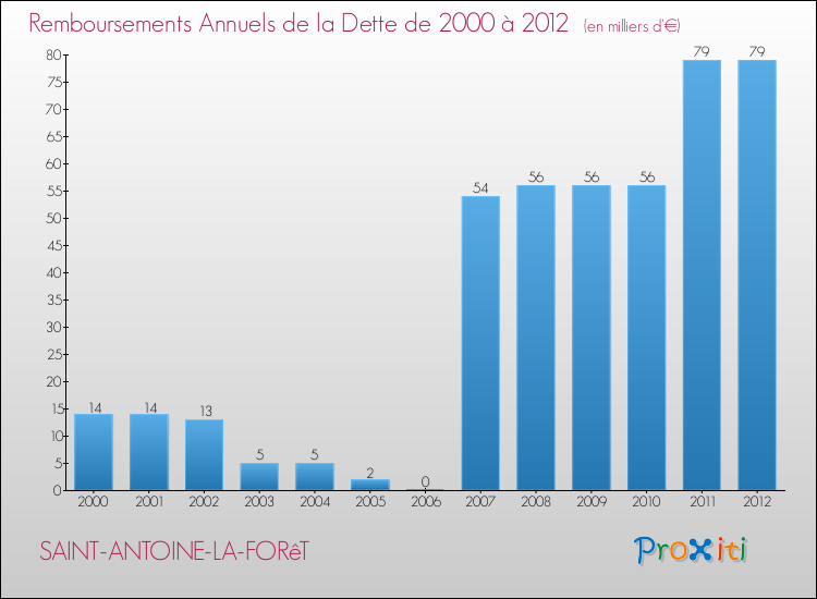 Evolution de l'annuité de la dette pour la commune de SAINT-ANTOINE-LA-FORêT de 2000 à 2012 Annuités de la dette pour SAINT-ANTOINE-LA-FORêT de 2000 à 2012