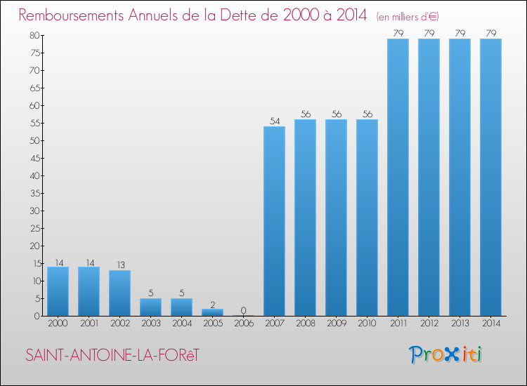 Evolution de l'annuité de la dette pour la commune de SAINT-ANTOINE-LA-FORêT de 2000 à 2014 Annuités de la dette pour SAINT-ANTOINE-LA-FORêT de 2000 à 2014