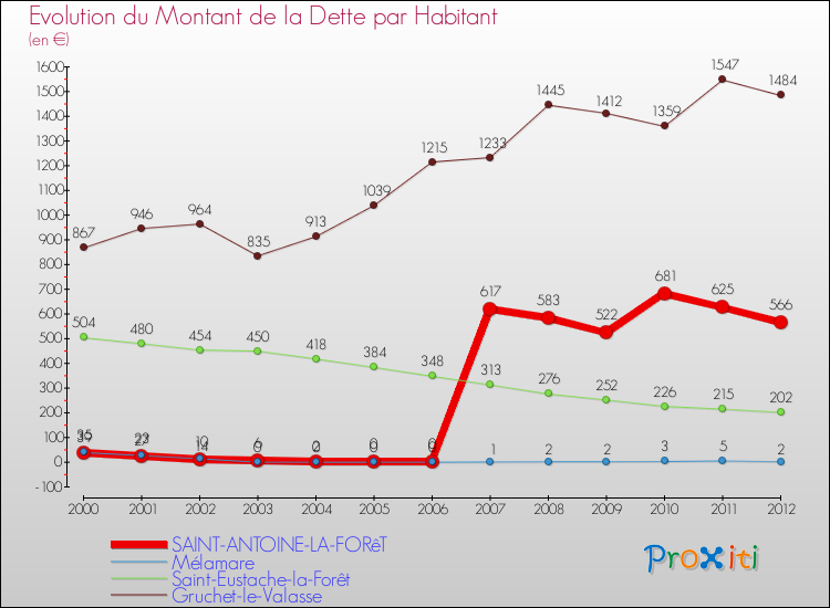 Evolution de la dette par habitant pour la commune de SAINT-ANTOINE-LA-FORêT et les communes proches de 2000 à 2012 Comparaison de la dette par habitant pour SAINT-ANTOINE-LA-FORêT et les communes voisines de 2000 à 2012