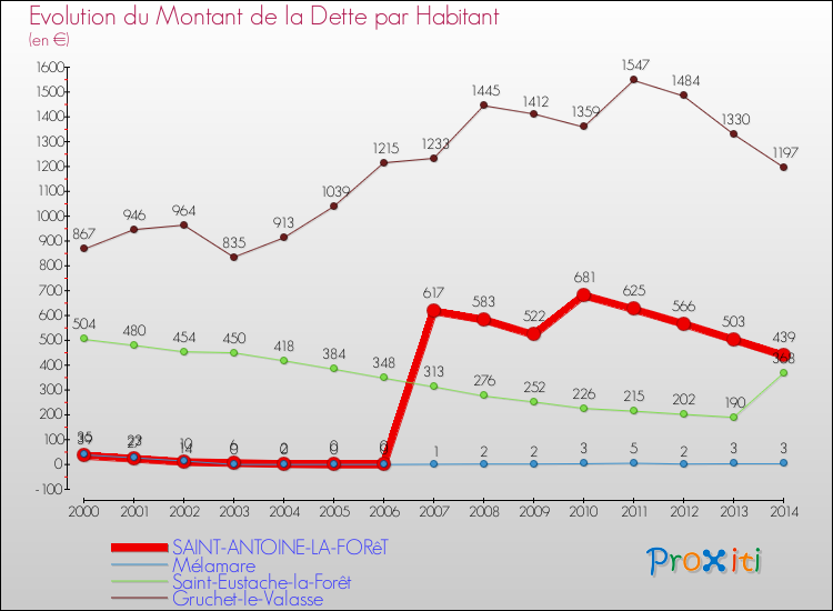Evolution de la dette par habitant pour la commune de SAINT-ANTOINE-LA-FORêT et les communes proches de 2000 à 2014 Comparaison de la dette par habitant pour SAINT-ANTOINE-LA-FORêT et les communes voisines de 2000 à 2014