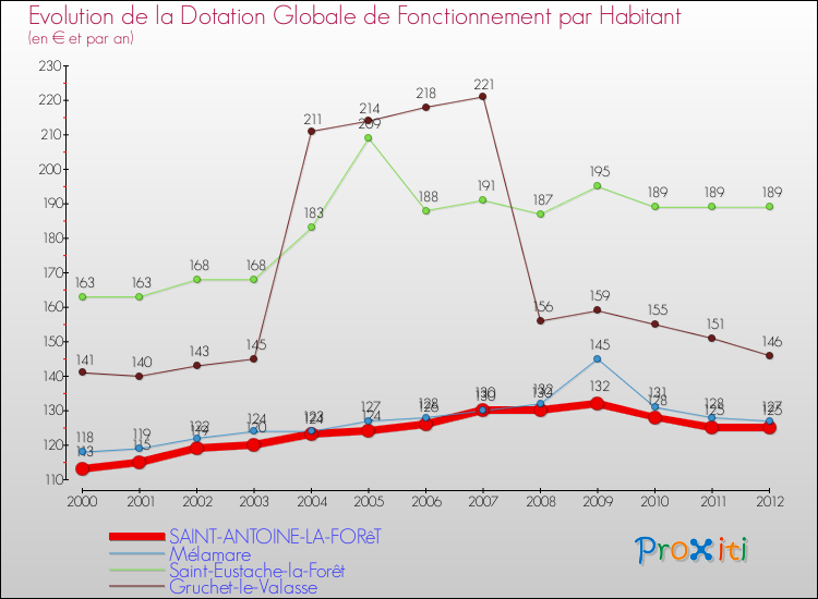 Evolution et montant de la dotation globale de fonctionnement par Habitant pour SAINT-ANTOINE-LA-FORêT et les communes proches Comparaison des dotations globales de fonctionnement par habitant pour SAINT-ANTOINE-LA-FORêT et les communes voisines