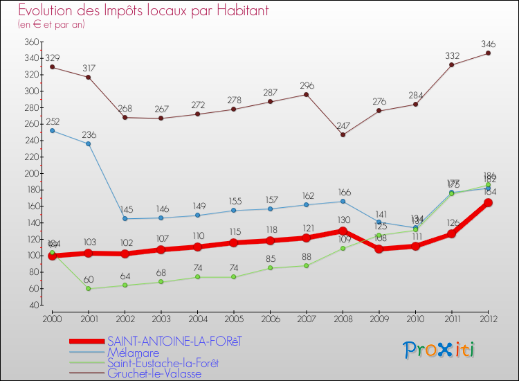Evolution et montant des impôts locaux par Habitant pour SAINT-ANTOINE-LA-FORêT et les communes proches Comparaison des impôts locaux par habitant pour SAINT-ANTOINE-LA-FORêT et les communes voisines