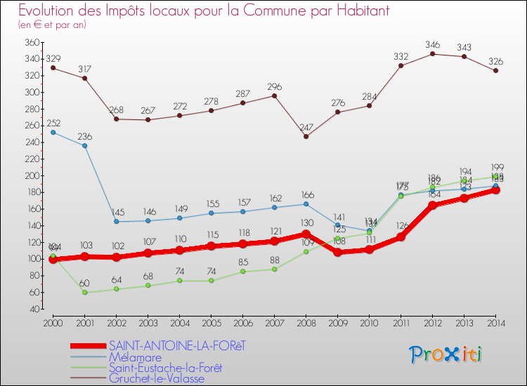 Evolution et montant des impôts locaux par Habitant pour SAINT-ANTOINE-LA-FORêT et les communes proches de 2000 à 2014 Comparaison des impôts locaux par habitant pour SAINT-ANTOINE-LA-FORêT et les communes voisines de 2000 à 2014