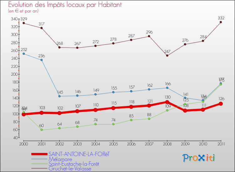 Evolution et montant des impôts locaux par Habitant pour SAINT-ANTOINE-LA-FORêT et les communes proches Comparaison des impôts locaux par habitant pour SAINT-ANTOINE-LA-FORêT et les communes voisines