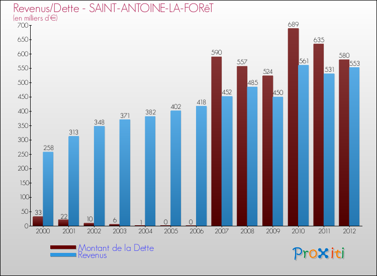 Evolution comparée de la dette et des revenus pour la commune de SAINT-ANTOINE-LA-FORêT de 2000 à 2012 Comparaison de la dette et des revenus pour SAINT-ANTOINE-LA-FORêT de 2000 à 2012