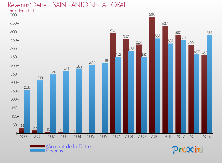 Evolution comparée de la dette et des revenus pour la commune de SAINT-ANTOINE-LA-FORêT de 2000 à 2014 Comparaison de la dette et des revenus pour SAINT-ANTOINE-LA-FORêT de 2000 à 2014