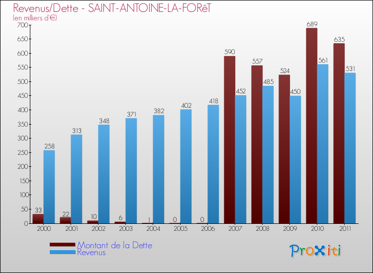Evolution comparée de la dette et des revenus pour la commune de SAINT-ANTOINE-LA-FORêT de 2000 à 2011 Comparaison de la dette et des revenus pour SAINT-ANTOINE-LA-FORêT de 2000 à 2011