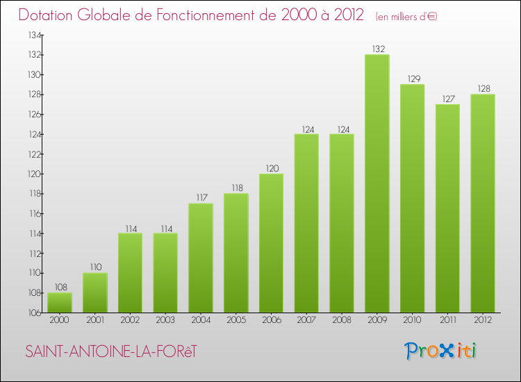 Evolution du montant de la Dotation Globale de Fonctionnement pour la commune de SAINT-ANTOINE-LA-FORêT de 2000 à 2012 Evolution du montant de la Dotation Globale de Fonctionnement pour SAINT-ANTOINE-LA-FORêT de 2000 à 2012