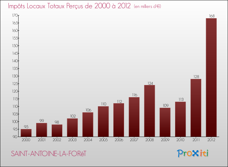 Evolution des Impôts Locaux pour la commune de SAINT-ANTOINE-LA-FORêT de 2000 à 2012 Evolution des Impôts Locaux pour SAINT-ANTOINE-LA-FORêT de 2000 à 2012