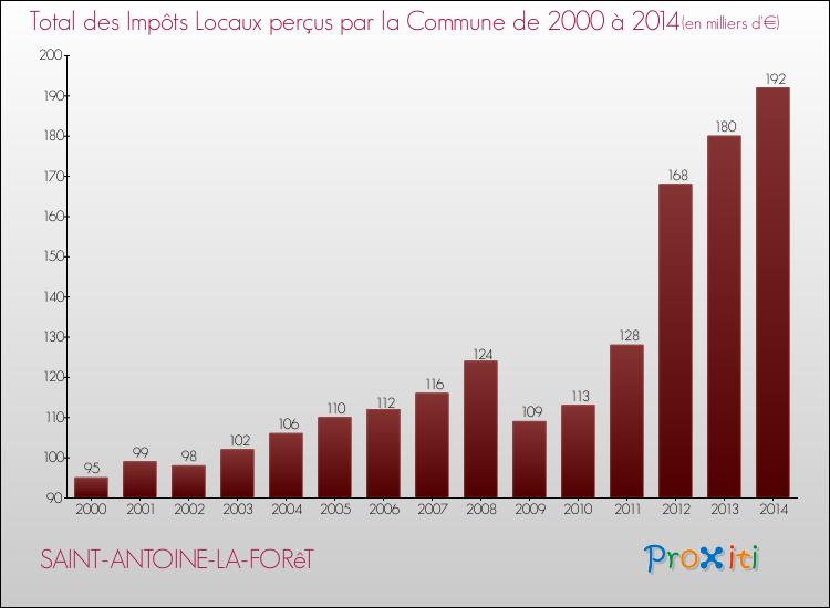 Evolution des Impôts Locaux pour la commune de SAINT-ANTOINE-LA-FORêT de 2000 à 2014 Evolution des Impôts Locaux pour SAINT-ANTOINE-LA-FORêT de 2000 à 2014