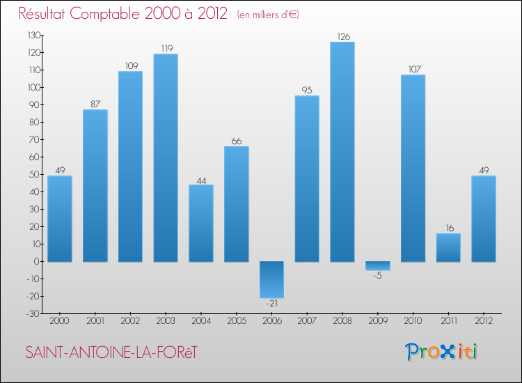 Evolution du résultat comptable pour la commune de SAINT-ANTOINE-LA-FORêT de 2000 à 2012 Evolution du résultat comptable pour SAINT-ANTOINE-LA-FORêT de 2000 à 2012