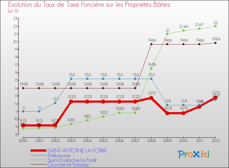 Evolution du taux de la taxe foncière sur le bati pour SAINT-ANTOINE-LA-FORêT et les communes proches de 2000 à 2012 Comparaison des taux de taxe foncière sur le bati pour SAINT-ANTOINE-LA-FORêT et les communes voisines de 2000 à 2012