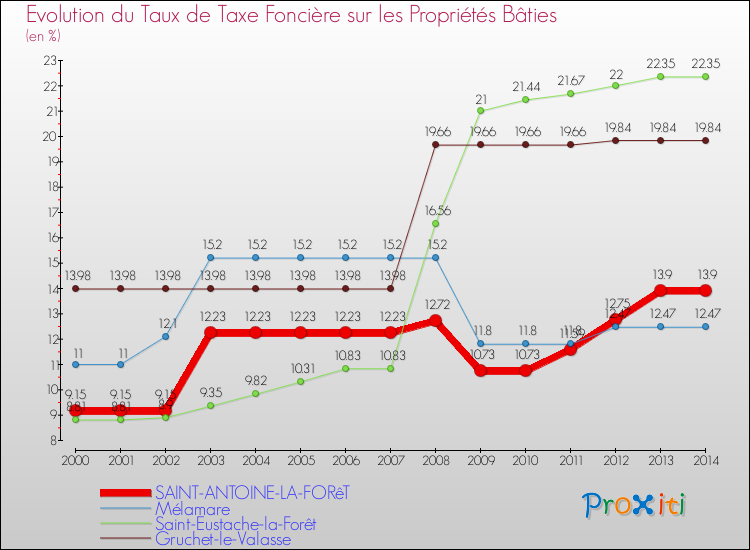 Evolution du taux de la taxe foncière sur le bati pour SAINT-ANTOINE-LA-FORêT et les communes proches de 2000 à 2014 Comparaison des taux de taxe foncière sur le bati pour SAINT-ANTOINE-LA-FORêT et les communes voisines de 2000 à 2014