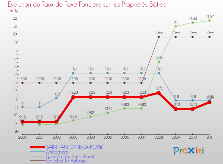 Evolution du taux de la taxe foncière sur le bati pour SAINT-ANTOINE-LA-FORêT et les communes proches Comparaison des taux de taxe foncière sur le bati pour SAINT-ANTOINE-LA-FORêT et les communes voisines