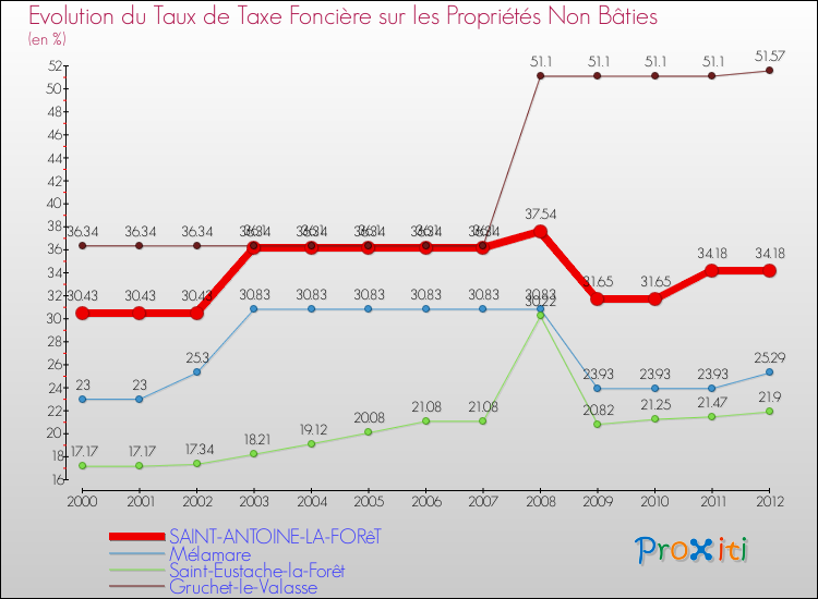 Evolution du taux de la taxe foncière sur les immeubles et terrains non batis pour SAINT-ANTOINE-LA-FORêT et les communes proches de 2000 à 2012 Comparaison des taux de la taxe foncière sur les immeubles et terrains non batis pour SAINT-ANTOINE-LA-FORêT et les communes voisines de 2000 à 2012