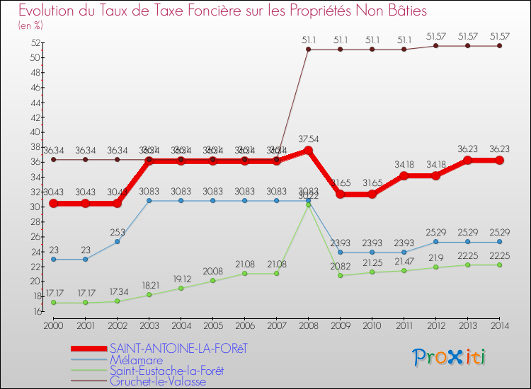 Evolution du taux de la taxe foncière sur les immeubles et terrains non batis pour SAINT-ANTOINE-LA-FORêT et les communes proches de 2000 à 2014 Comparaison des taux de la taxe foncière sur les immeubles et terrains non batis pour SAINT-ANTOINE-LA-FORêT et les communes voisines de 2000 à 2014