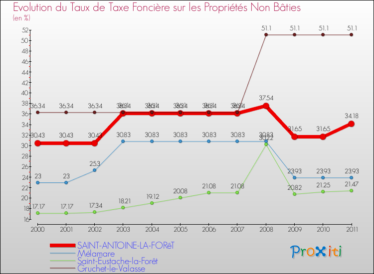 Evolution du taux de la taxe foncière sur les immeubles et terrains non batis pour SAINT-ANTOINE-LA-FORêT et les communes proches Comparaison des taux de la taxe foncière sur les immeubles et terrains non batis pour SAINT-ANTOINE-LA-FORêT et les communes voisines