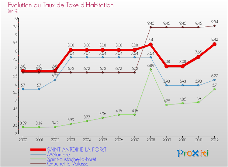 Evolution du taux de la taxe d'habitation pour SAINT-ANTOINE-LA-FORêT et les communes proches Comparaison des taux de la taxe d'habitation pour SAINT-ANTOINE-LA-FORêT et les communes voisines
