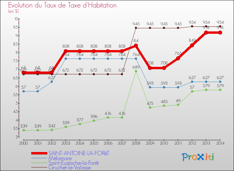 Evolution du taux de la taxe d'habitation pour SAINT-ANTOINE-LA-FORêT et les communes proches de 2000 à 2014 Comparaison des taux de la taxe d'habitation pour SAINT-ANTOINE-LA-FORêT et les communes voisines de 2000 à 2014