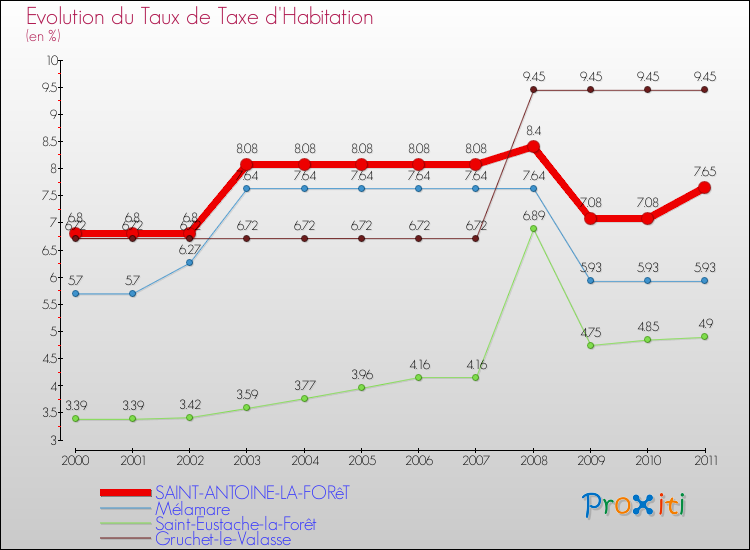 Evolution du taux de la taxe d'habitation pour SAINT-ANTOINE-LA-FORêT et les communes proches Comparaison des taux de la taxe d'habitation pour SAINT-ANTOINE-LA-FORêT et les communes voisines