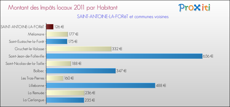 Montant des impôts locaux par Habitant pour SAINT-ANTOINE-LA-FORêT et les communes proches Comparaison des impôts locaux par habitant pour SAINT-ANTOINE-LA-FORêT et les communes voisines