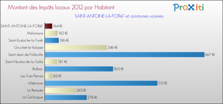 Montant des impôts locaux par Habitant pour SAINT-ANTOINE-LA-FORêT et les communes proches Comparaison des impôts locaux par habitant pour SAINT-ANTOINE-LA-FORêT et les communes voisines