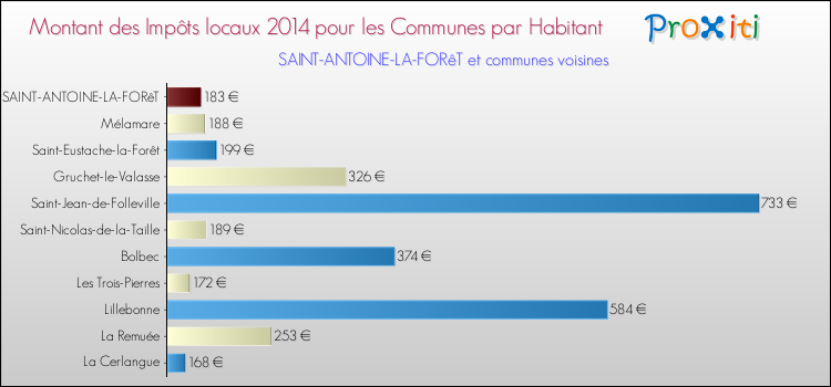 Montant des impôts locaux par Habitant pour SAINT-ANTOINE-LA-FORêT et les communes proches en 2014 Comparaison des impôts locaux par habitant pour SAINT-ANTOINE-LA-FORêT et les communes voisines en 2014